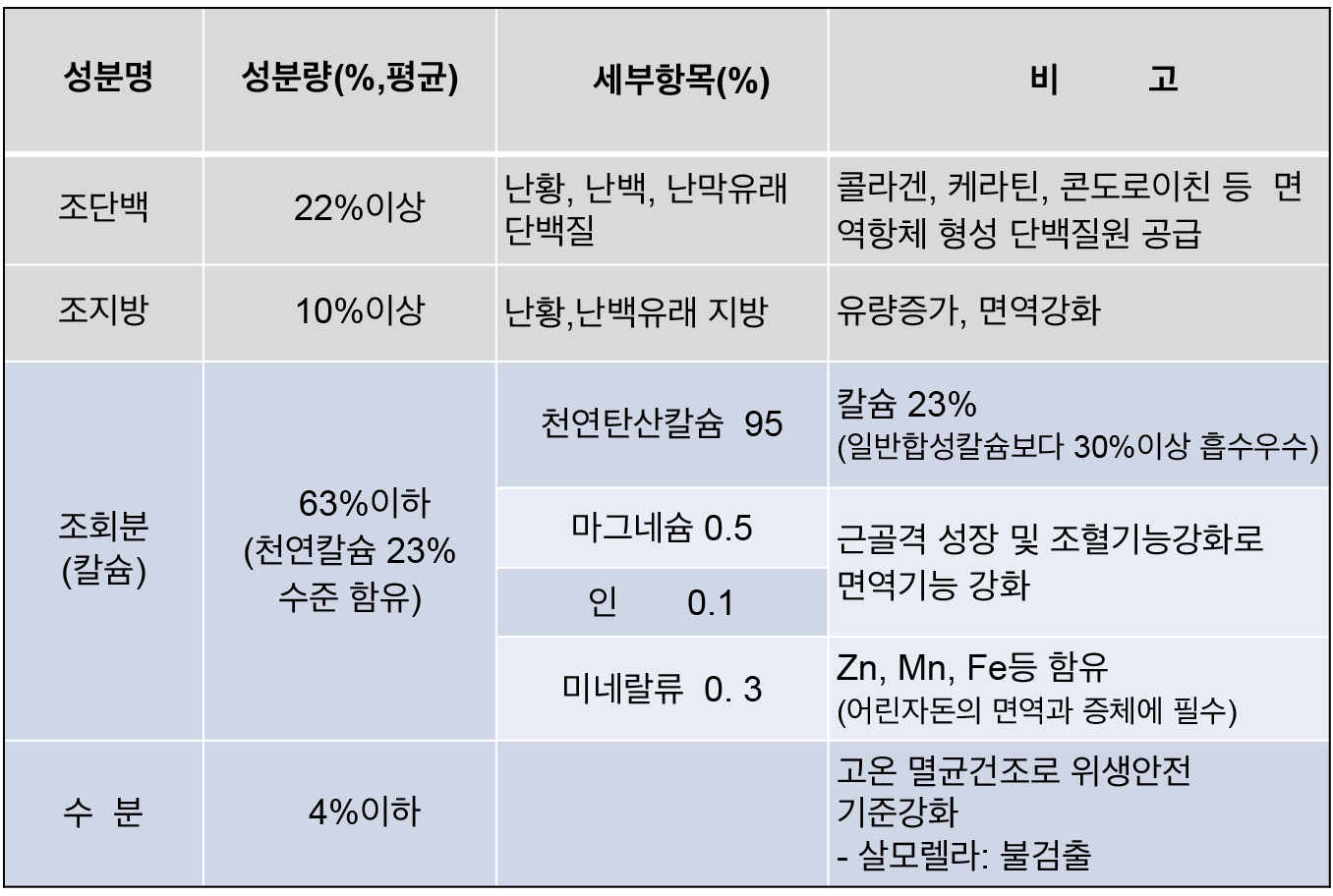 에그밀 주요성분 및 효능