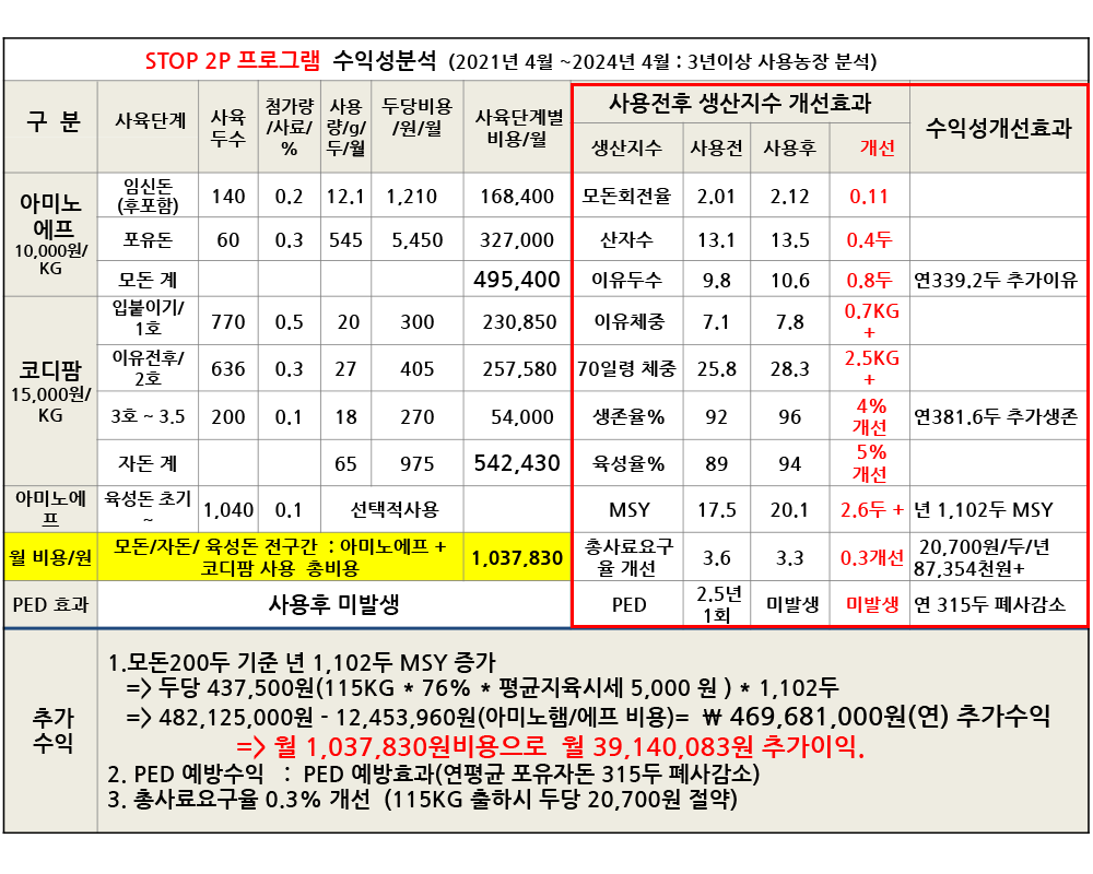 STOP 2P 프로그램 수익성분석