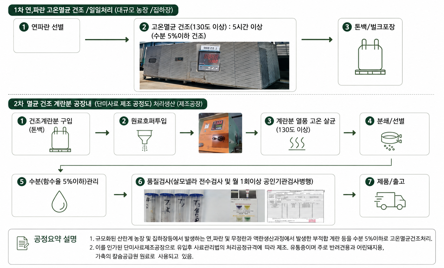 에그밀 제품생산 공정도