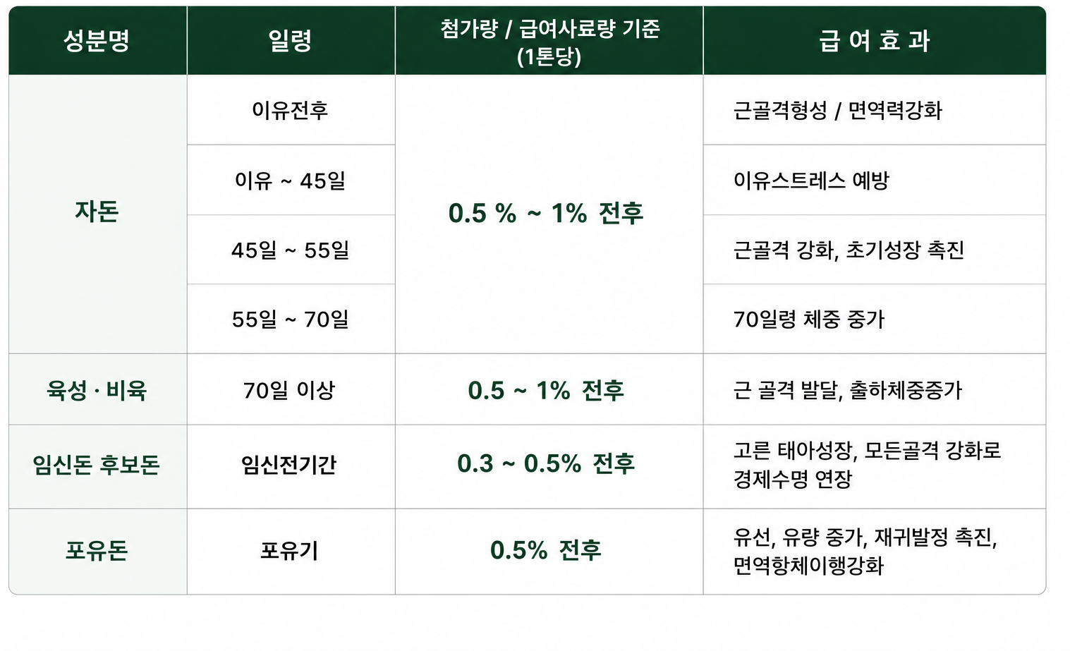 에그밀 사용 권장량