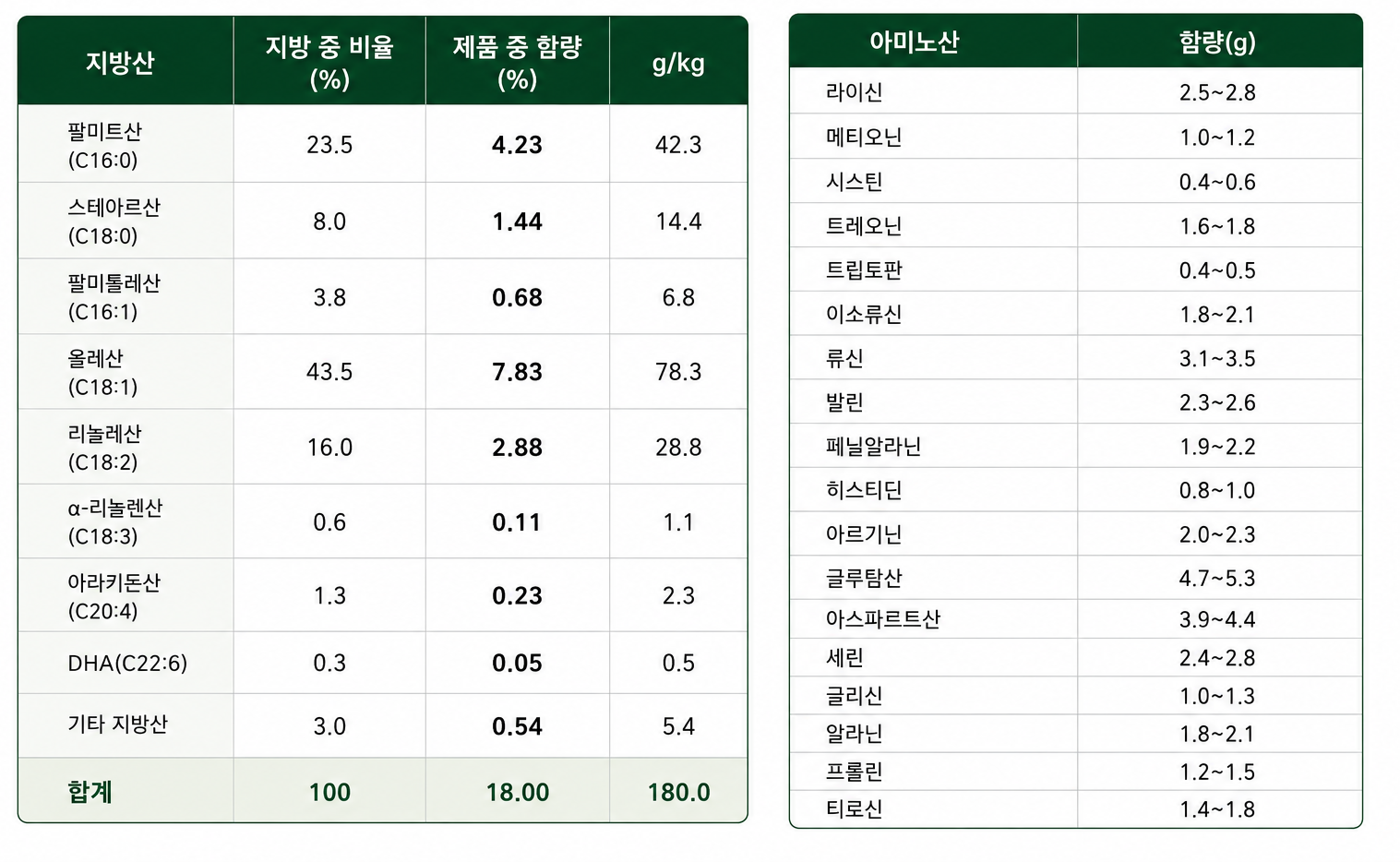 에그밀 아미노산 및 지방산 함량