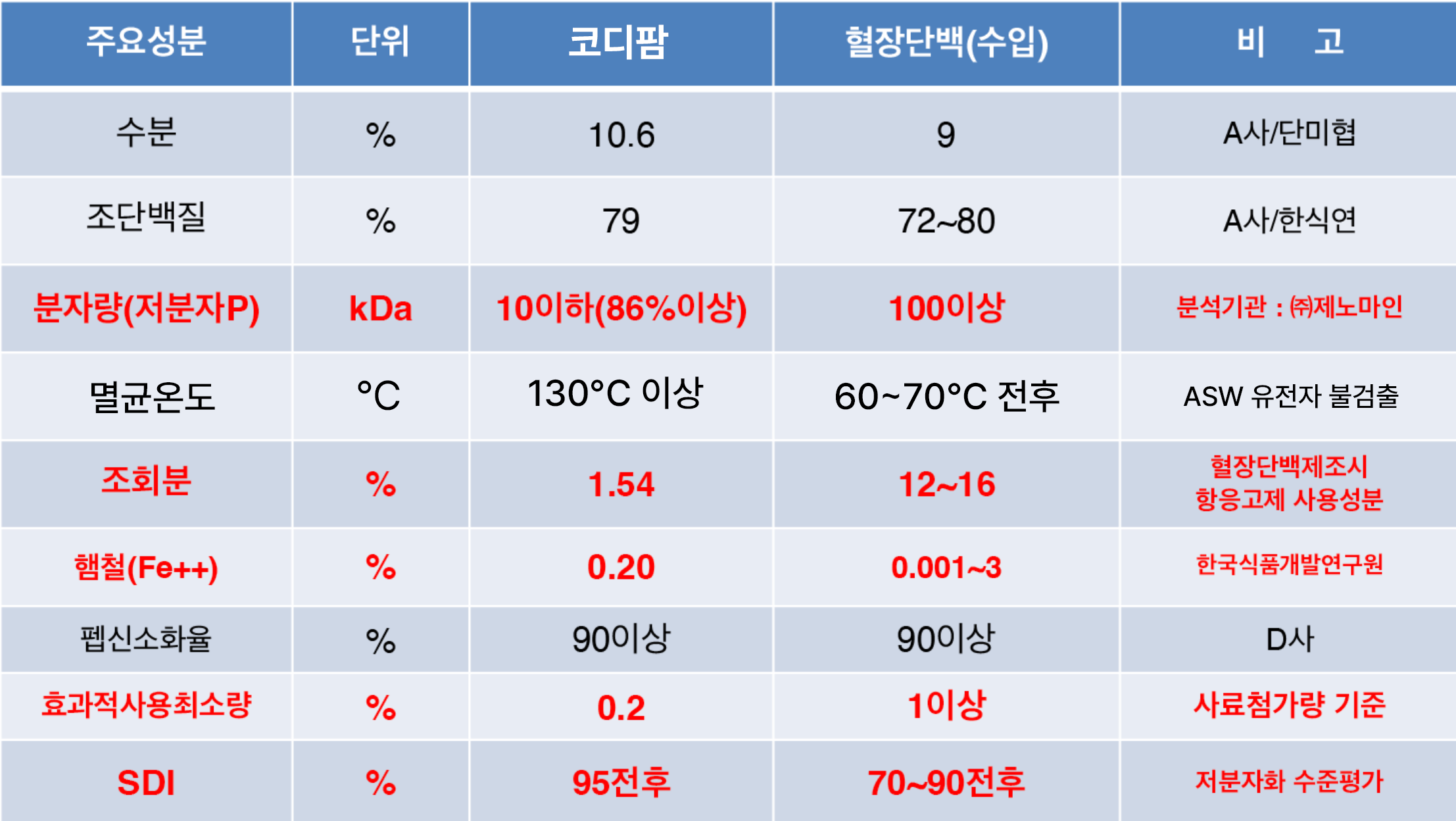 코디팜 유사 제품 비교