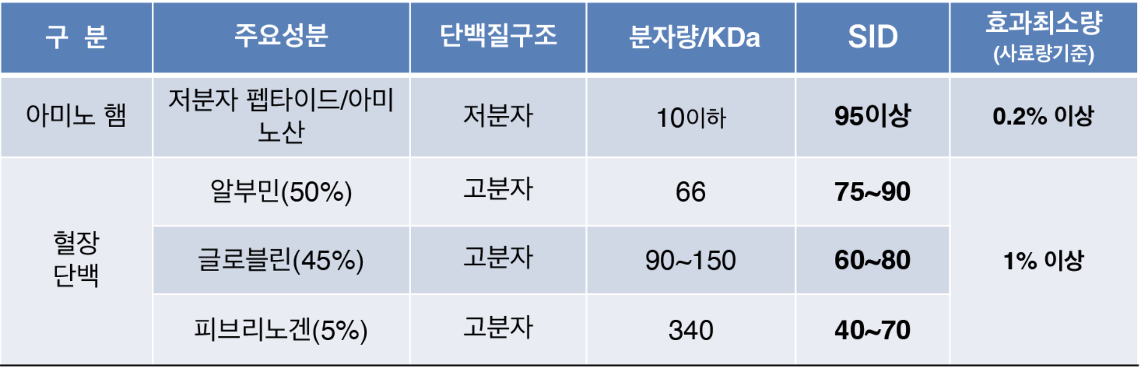 SID 비교