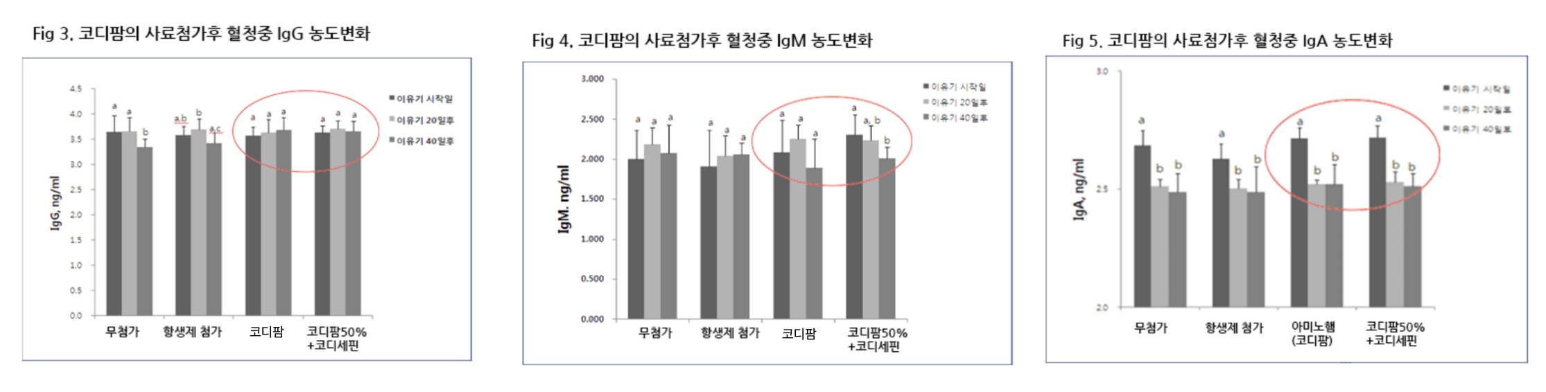 IgG IgM IgA 혈청 면역물질 분석 그래프